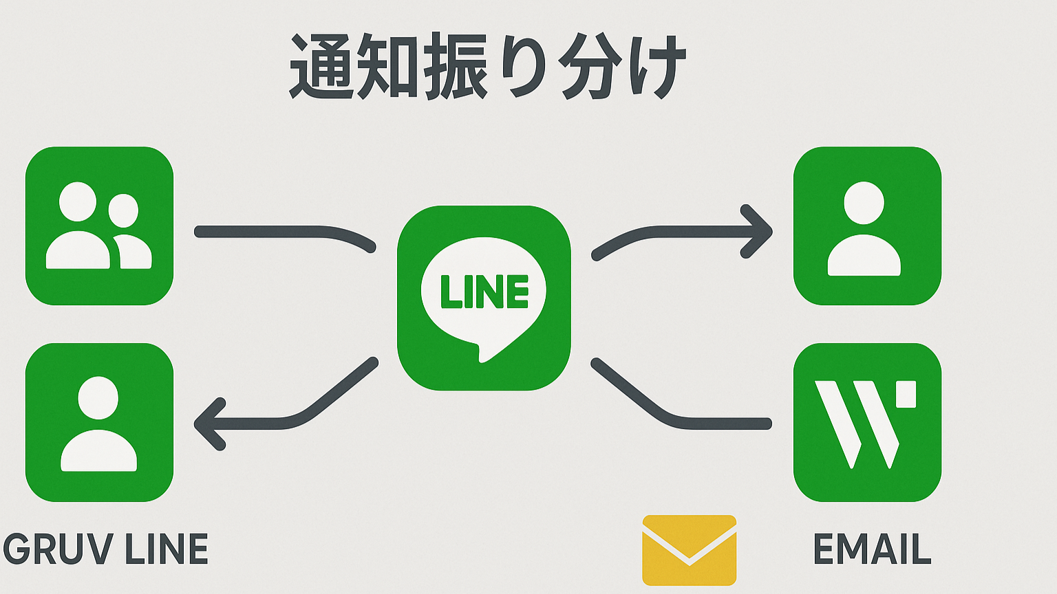 店舗別・チーム別に、通知ルールを設計。誰に、どこに飛ばすかを自動化。