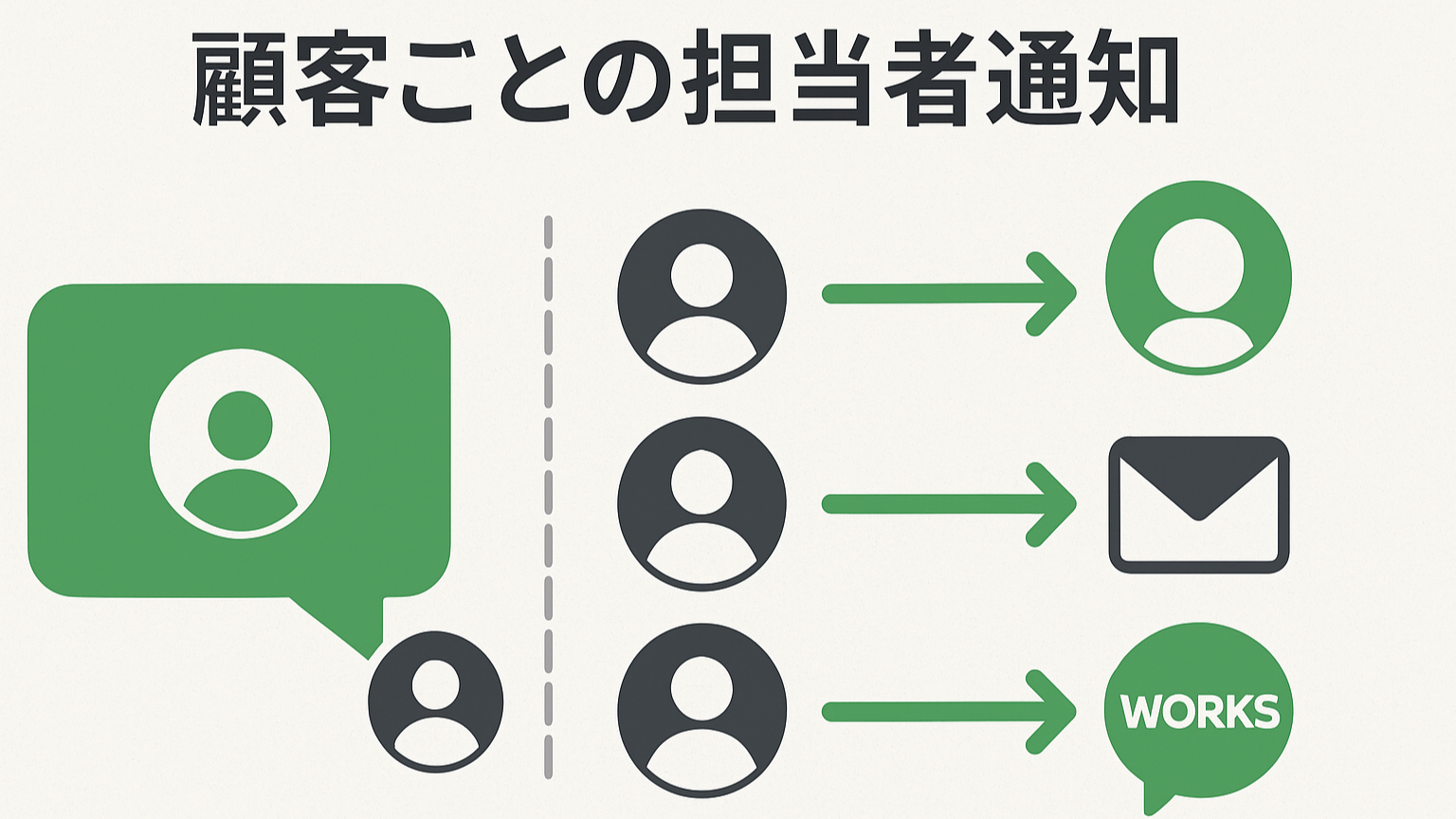 一度対応したお客様は、次回以降も同じ担当へ自動でつながる。